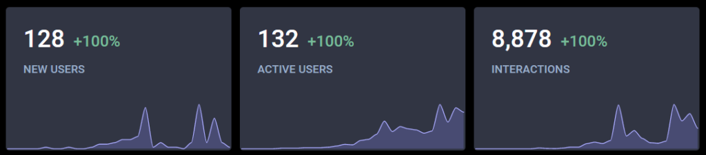 A series of three graphs depicting data related to the darkfriend Mastodon instance from October 24th 2022 to November 22nd 2022. The first graph shows new users, with three distinct spikes and 128 new users. The second graph shows active users, with steady growth to 132 active users with spikes corresponding to the spikes from the first graph. The third graph shows interactions, with two large spikes and otherwise trailing figures, to a total of 8,878 interactions.